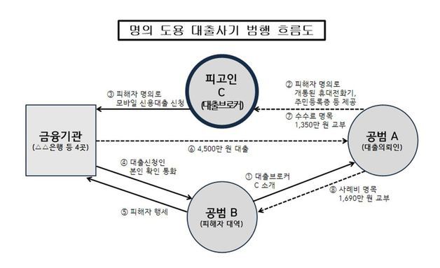 제주 명의도용 대출사기 사건 범행 흐름도(제주지방검찰청 제공)© 뉴스1