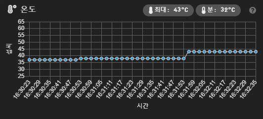 워프 실드 S를 장착하니 최대 섭씨 43도로 발열이 개선되었다  (출처=IT동아)