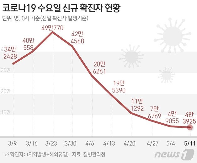 질병관리청 중앙방역대책본부(방대본)는 11일 0시 기준 신종 코로나바이러스 감염증(코로나19) 신규 확진자가 4만3925명 발생했다고 밝혔다. © News1