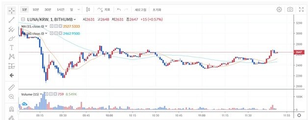 해외 거래소에선 1원대에 거래되고 있는 암호화폐 루나(LUNA)가 빗썸에선 2600원대 가격을 기록 중이다. 빗썸 사이트 갈무리© 뉴스1