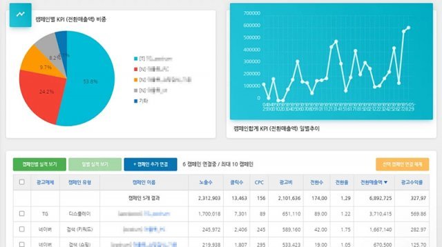 고성과 고효율 키워드를 선별하는 화면. 출처 = 보라웨어