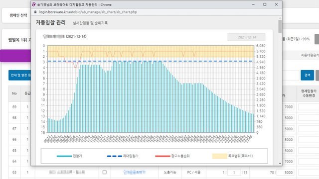 키워드 노출 순위와 입찰 단가 자동 관리 화면. 출처 = 보라웨어