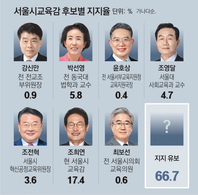 서울교육감 ‘진보’ 조희연 17%, ‘보수’ 3명 합쳐 14%… 유보층 67%