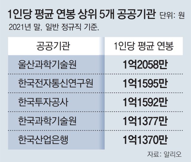 공기관 평균연봉 6976만원… 中企의 2배｜동아일보