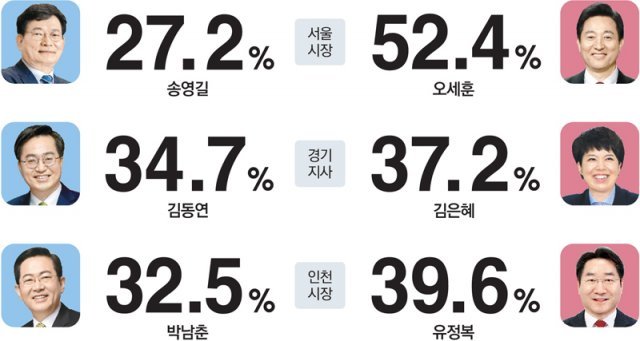 서울, 송영길 27.2% 오세훈 52.4%… 경기, 김동연 34.7% 김은혜 37.2%