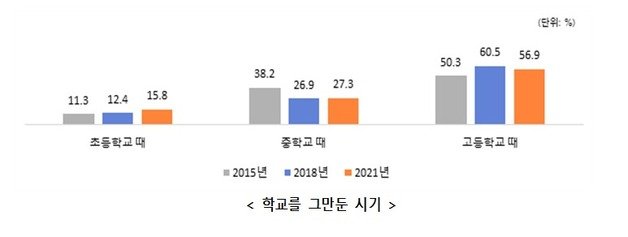 학교밖청소년 58% “그만둔 것 후회 안해”…초등 자퇴 3.4%P 증가｜동아일보
