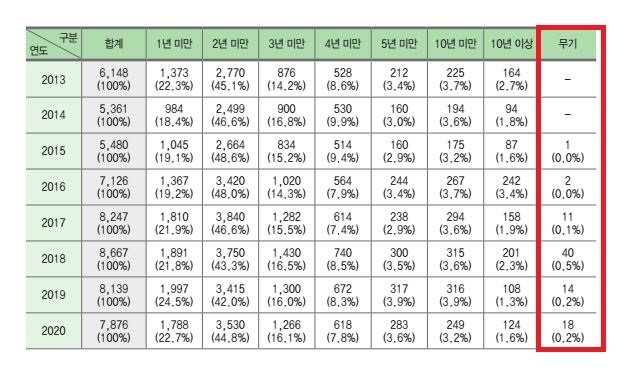 법무부가 발표한 2021 교정통계연보의 ‘성인수 가석방 허가자 형기별현황’. 법무부 제공