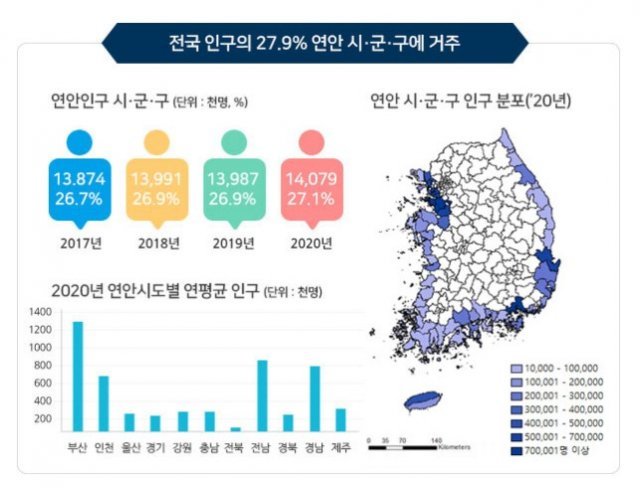 전국 연안 시·군·구에 거주하는 인구 비율. 해양수산부 연안포털