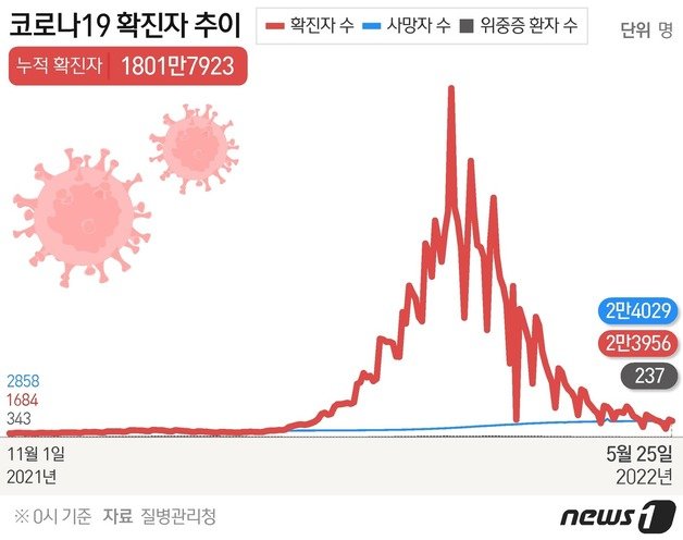 25일 0시기준 코로나19 확진자 추이 © News1