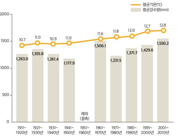 2050 서울시 기후행동계획, 출처: 서울특별시