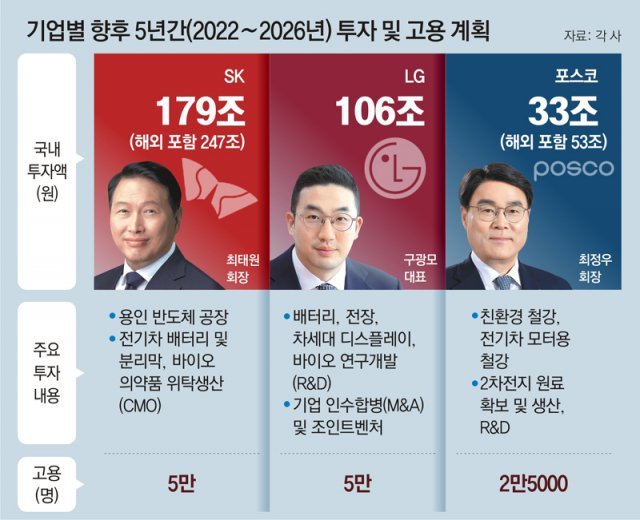 LG 106조 투자… “R&D 48조, 한국을 첨단 기지로”