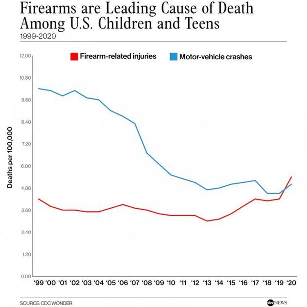 1999~2020년 총기와 자동차 관련 사고로 사망한 19세 미만 아동 및 청소년의 수.(CDC 캡처) © 뉴스1