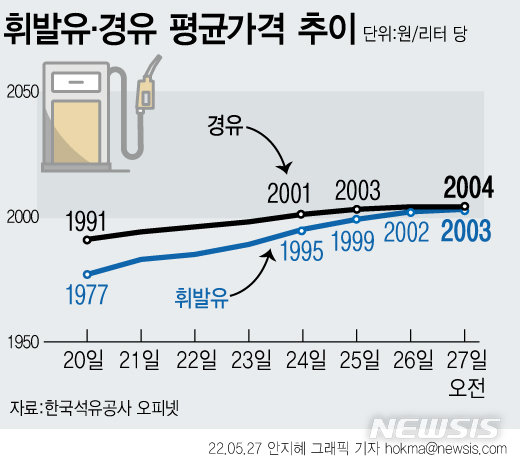 휘발유·경유 2000원 돌파…“당분간 인하 요인 없다는 게 문제”｜동아일보