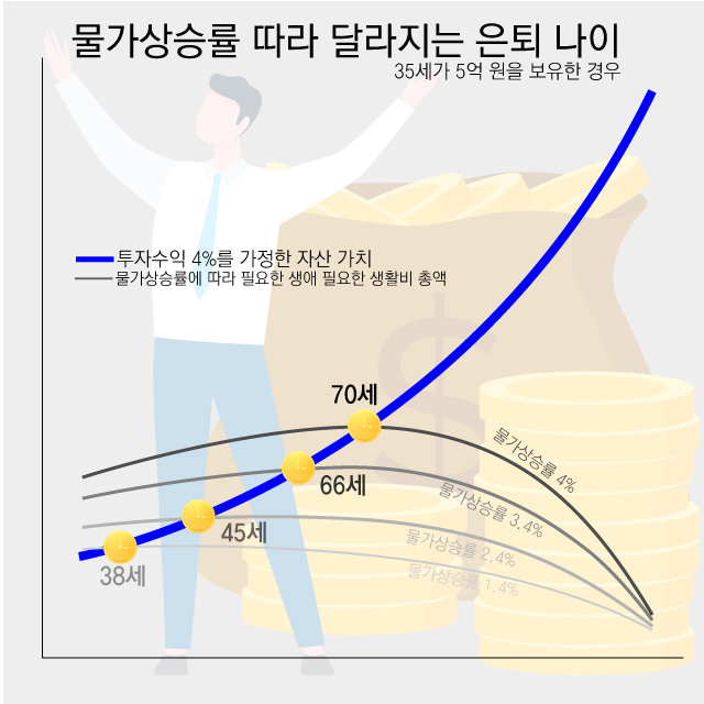 ‘내 자산의 가치’(파란 선)가 ‘필요한 생활비 총액’ 선과 만나는 곳이 퇴직 가능한 시점.