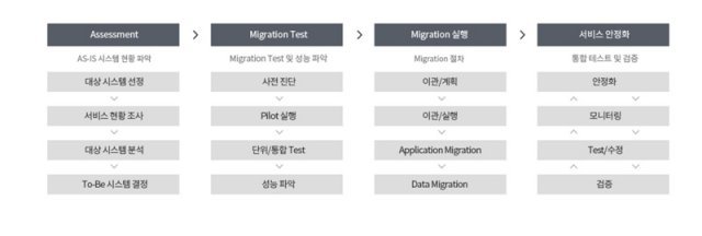 클라우드 마이그레이션이란?, 출처=베스핀글로벌 홈페이지
