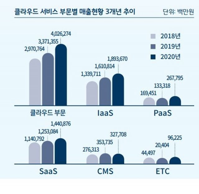 클라우드 서비스 부문별 매출현황 3개년 추이, 출처=과학기술정보통신부