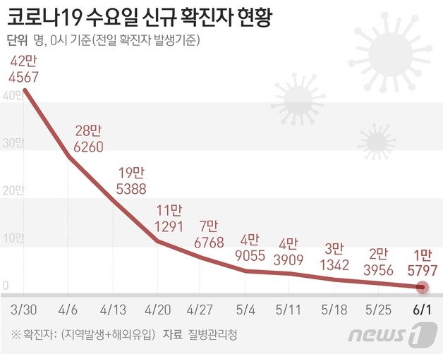 질병관리청 중앙방역대책본부(방대본)는 1일 0시 기준 신종 코로나바이러스 감염증(코로나19) 신규 확진자가 1만5797명 발생했다고 밝혔다. © News1