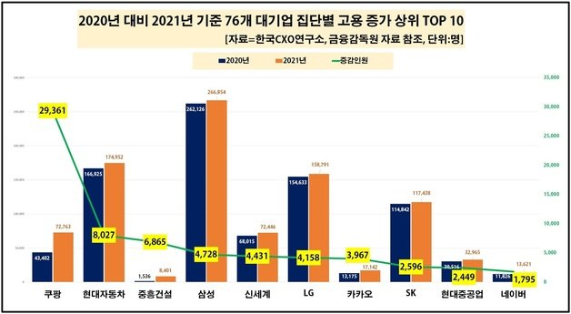 대기업 진단별 고용 증가 현황 © 뉴스1