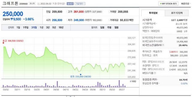 크래프톤 주가 흐름 (출처=네이버 증권)