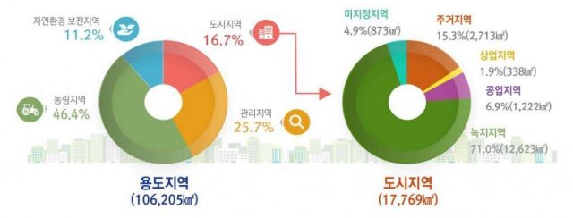 2020년 도시계획 현황 통계, 출처: 국토교통부