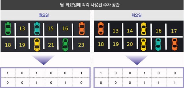 주차장에 공간 12개가 있고 각 주차 공간 바닥에 번호가 있다. 월, 화요일 이틀 모두 사용되지 않은 주차 공간은 총 몇 개인지 구하는 문제다. 자동차가 주차된 공간을 ‘1’로, 비어있는 공간을 ‘0’으로 바꿔 생각할 수 있다. 이틀 모두 ‘0’인 공간의 개수를 세면 총 ‘4개’라는 답이 나온다.