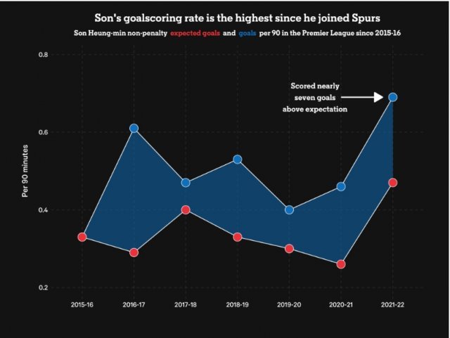 2015~2016 시즌부터 올 시즌까지 손흥민의 90분당 기대득점(빨간점)과 실제득점(파란점) 차이 추이 비교