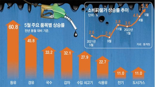 물가 5%선도 뚫렸다… 尹 “경제위기 태풍권”