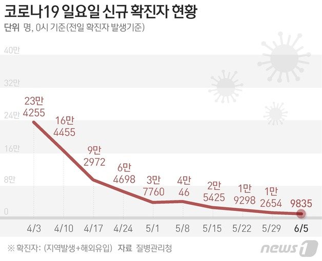 질병관리청 중앙방역대책본부(방대본)는 5일 0시 기준 신종 코로나바이러스 감염증(코로나19) 신규 확진자가 9835명 발생했다고 밝혔다. © News1