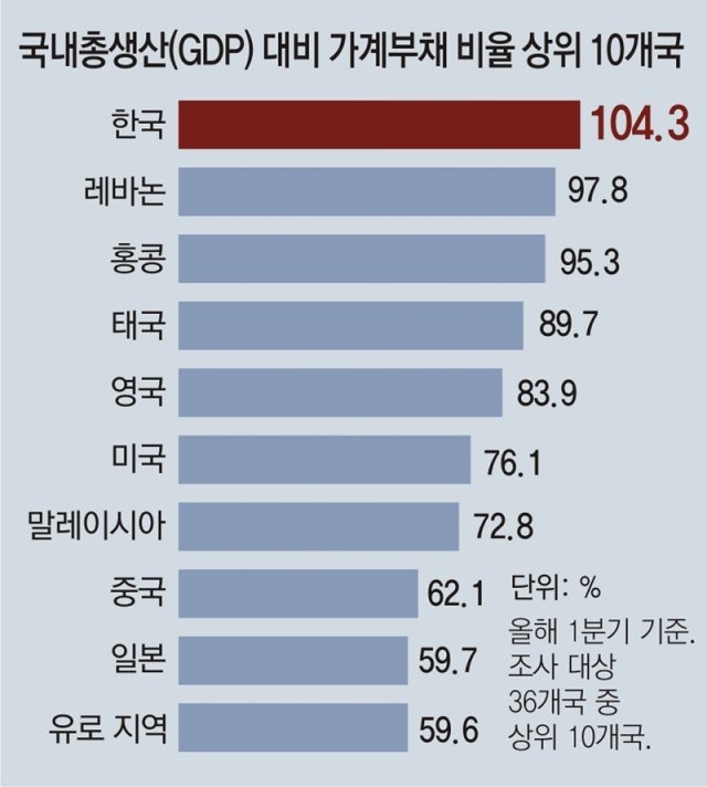 한국, 가계부채 〉GDP… 세계 36國 중 유일