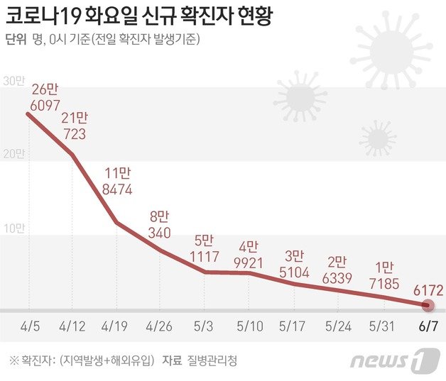 질병관리청 중앙방역대책본부는 7일 0시 기준 신종 코로나바이러스 감염증(코로나19) 신규 확진자가 6172명 발생했다고 밝혔다. © News1