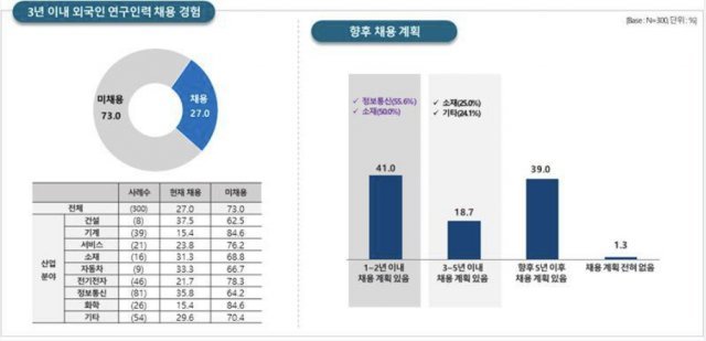 외국인 연구인력 채용 및 인력 현황. 출처=과학기술연합대학원대학교