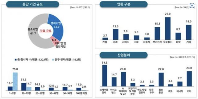 조사 기업 현황. 출처=과학기술연합대학원대학교