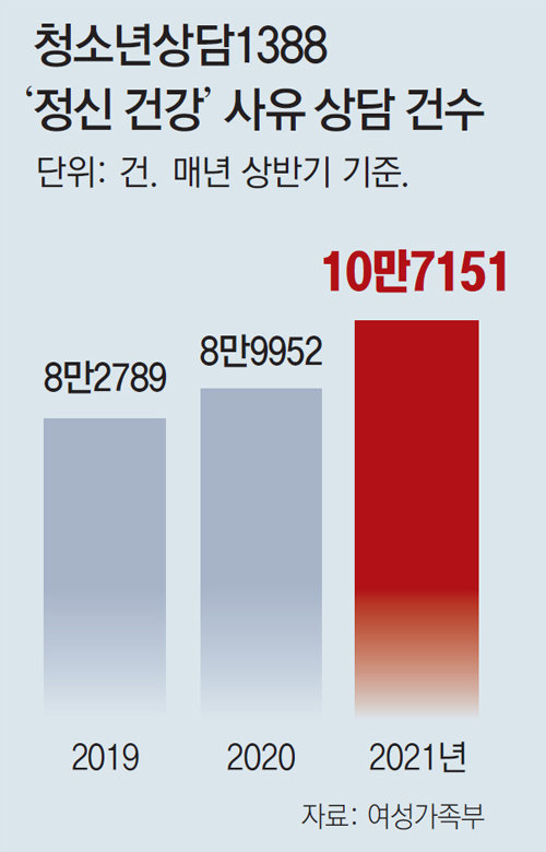 韓, 정신건강 고위험 1~2% 학생만 상담 英선 담임이 주 1회 학생들과 전화 대화