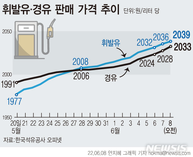 경유도 ℓ당 2030원 돌파…“기름값, 좀 더 가팔라질 듯”｜동아일보