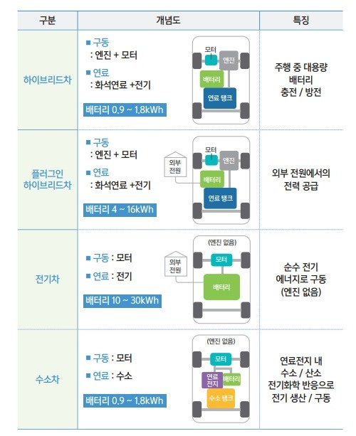 친환경 자동차의 종류와 특징, 출처: 환경부