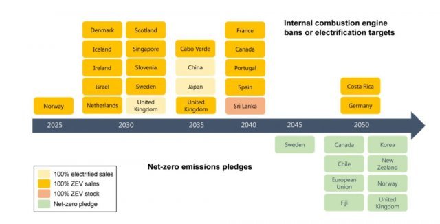 전 세계 각 국의 탄소제로 계획, 출처: Global EV Outlook 2021, IEA