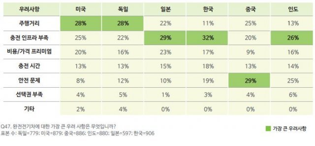 2021 글로벌 자동차 소비자 조사, 출처: 딜로이트(Deloitte)