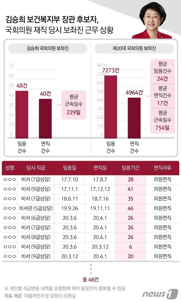 김승희 보건복지부 장관 후보자 국회의원 시절 보좌진 보좌진 채용·근무 현황 © News1