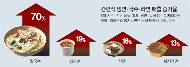 “냉면값 1만원 훌쩍” 집냉족 늘고… ‘런치플레이션’에 도시락 점심