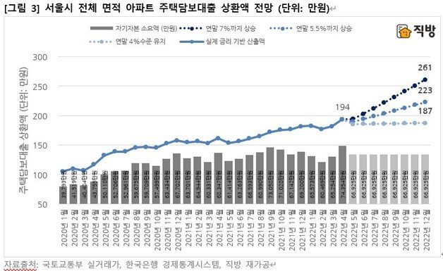 직방 제공. © 뉴스1