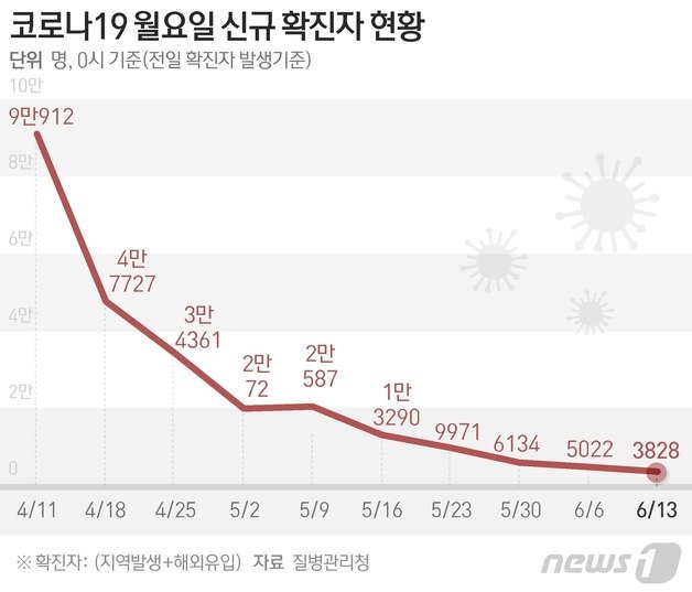 질병관리청 중앙방역대책본부(방대본)는 13일 0시 기준 신종 코로나바이러스 감염증(코로나19) 신규 확진자가 3828명 발생했다고 밝혔다 © News1