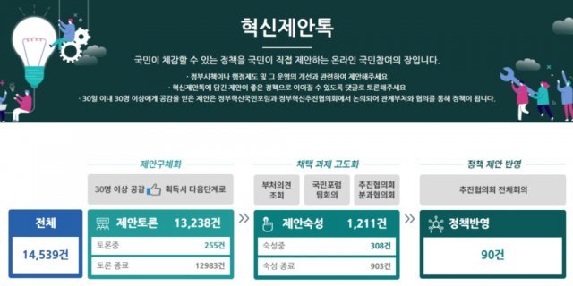 온라인으로 국민 제안에 참여할 수 있었던 ‘혁신제안톡’, 출처: 광화문1번가 홈페이지