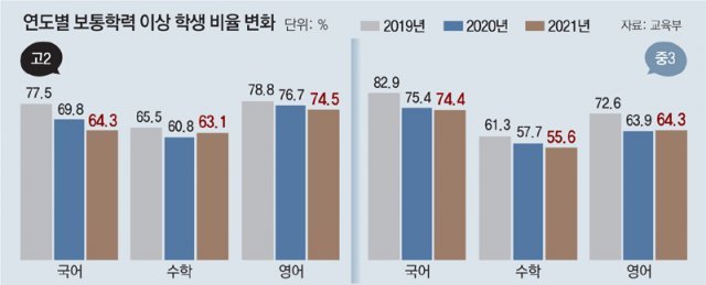 고2 국어 '보통이상' 77% → 64%… 더 심해진 '코로나 학력저하'｜동아일보
