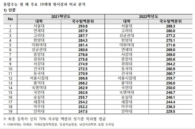 통합수능 첫 해 주요 19개대 정시 결과 비교 분석. (종로학원 제공)