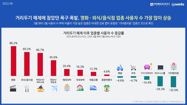 거리두기 해제 이후 업종별 앱 이용자 수 증감률. 모바일인덱스 제공