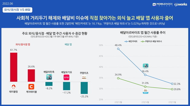 외식 및 음식점, 배달 앱 주간 이용자 수 증감 현황 및 배달아르바이트 앱 월간 사용률 추이. 모바일인덱스 제공