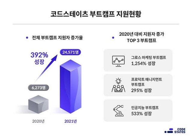 출처=코드스테이츠