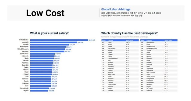 개발도상국의 개발자 인건비는 상당히 저평가돼 있는 상황이다, 출처=슈퍼코더