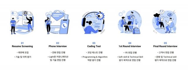 전체 채용 과정, 출처=슈퍼코더