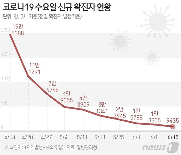 질병관리청 중앙방역대책본부(방대본)는 15일 0시 기준 신종 코로나바이러스 감염증(코로나19) 신규 확진자가 9435명 발생했다고 밝혔다 © News1